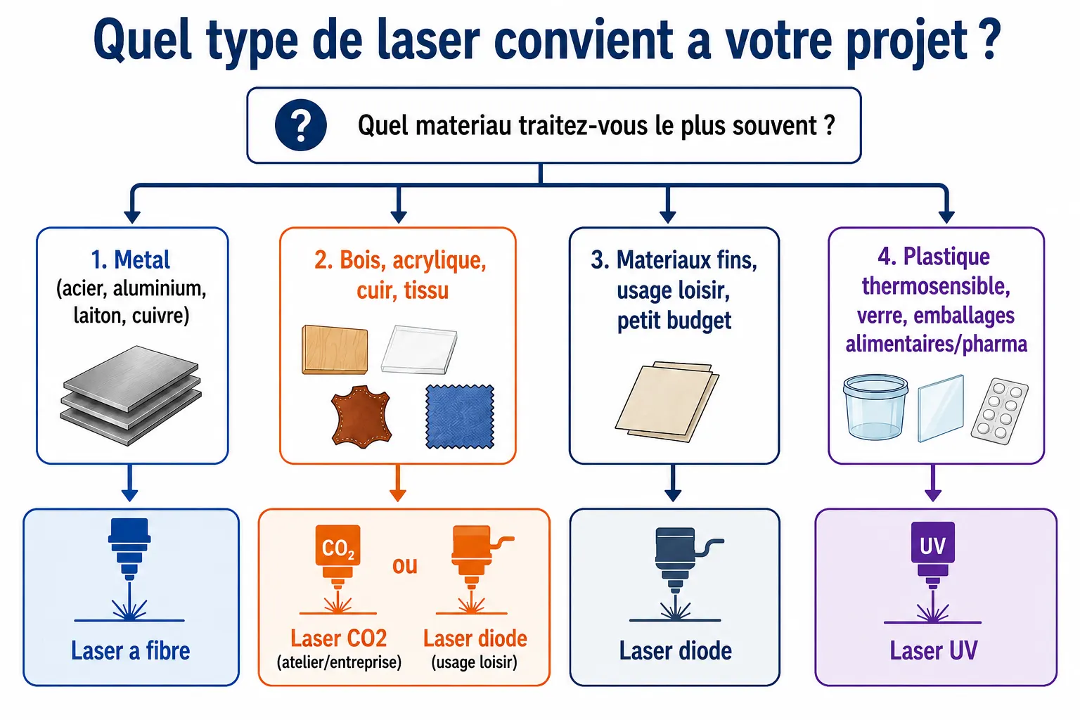 Arbre de d&eacute;cision pour choisir entre les lasers CO2, fibre, diode et UV selon le mat&eacute;riau